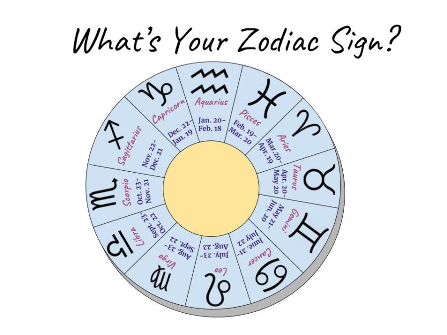 Horoscopes: A Hoax? - The Eagle Way