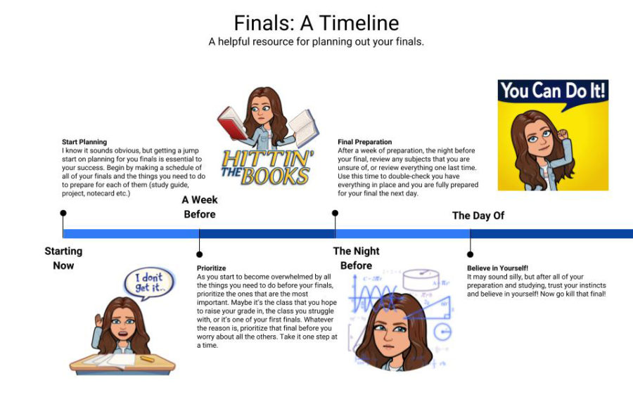 Finals: A Timeline