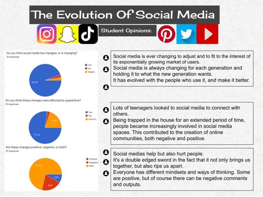 The Evolution of Social Media